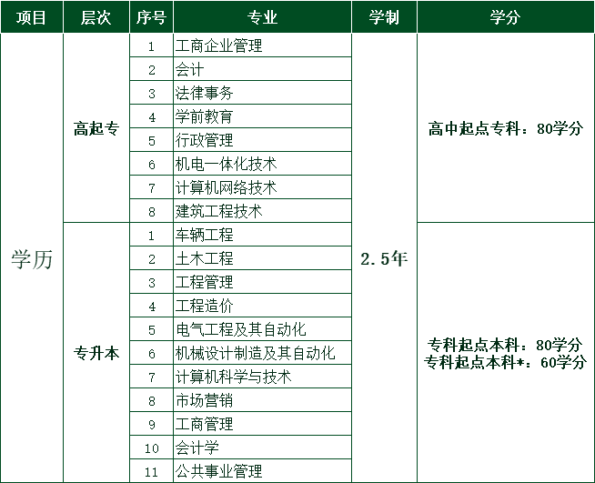 山西成人专本学历2021年春重庆大学直属太原学习中心直招