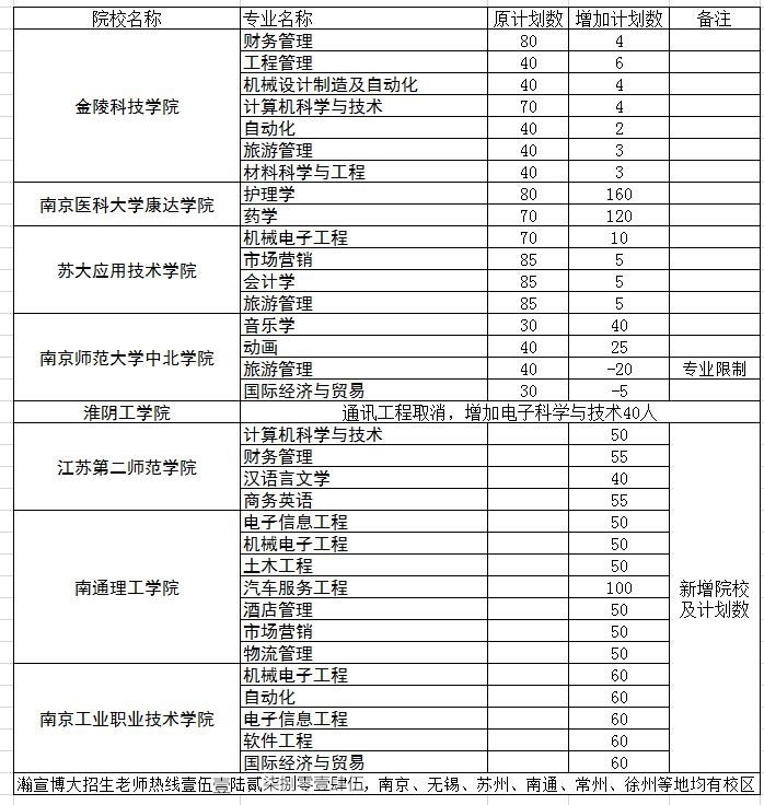 江苏五年制专转本，只有付出才能有好的回报